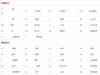 教程资讯：cad2020快捷键有哪些 cad2020快捷键介绍