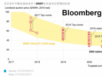  中国2020年全国性光伏竞价获选项目规模创下历史新高 