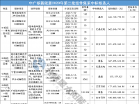  三峡新能源2GW光伏组件集采中标结果出炉 