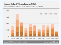  法国数据和统计研究称在2020年上半年新增了379MW的光伏装机容量去年同期新增了405MW 