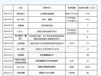  8月光伏市场扩产投资战略布局合约签署密集 