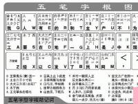 电脑系统小知识：如何快速学习五笔打字附五笔字根表