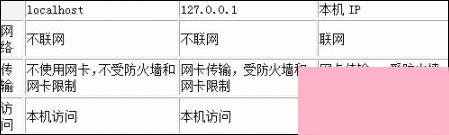 电脑系统小知识：localhost和127.0.0.1有什么区别