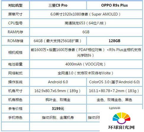 三星C9Pro和OPPOR9sPlus哪个好 R9sPlus/C9Pro对比