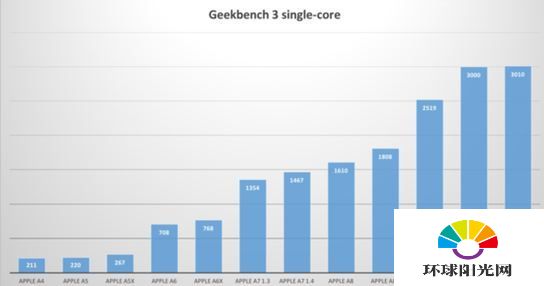 iPhone7 A10处理器跑分是多少 苹果A10对比A9