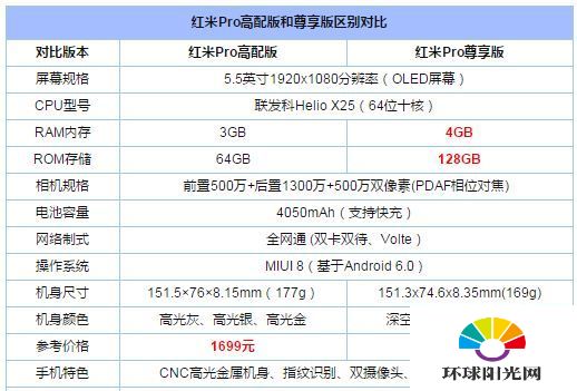 红米Pro高配版和尊享版有什么区别 高配版尊享版哪个好