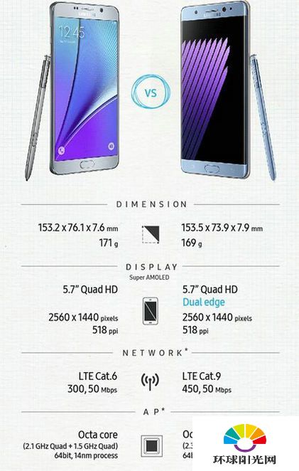 三星note7和note5哪个好 三星note7和三星note5区别