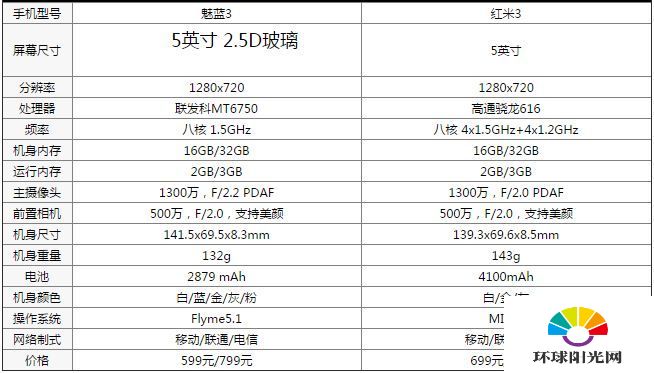 魅蓝3和红米3哪个好 魅蓝3和红米3对比评测