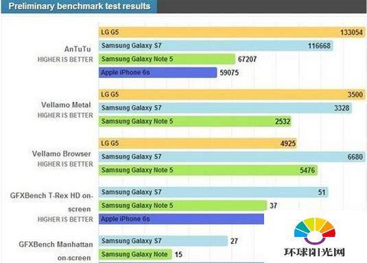 三星S7和LG G5哪个好 三星S7和LG G5跑分对比