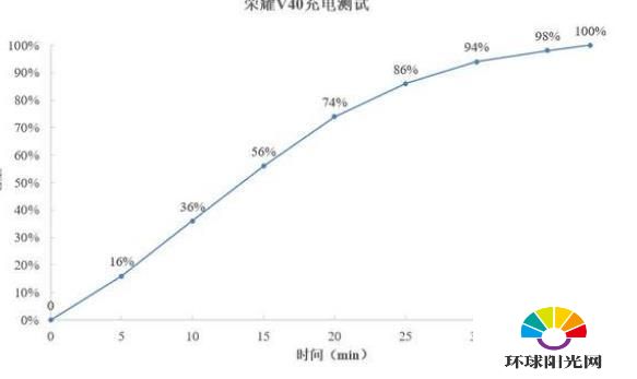 荣耀V40深度测评-测评详情