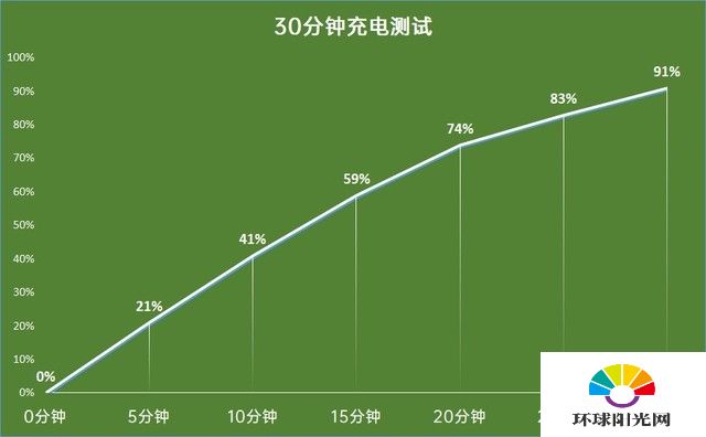 OPPO Reno4 SE全面评测： 65w超级闪充的全民性普及