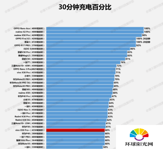 vivox50pro+续航怎么样-vivox50pro+续航测试