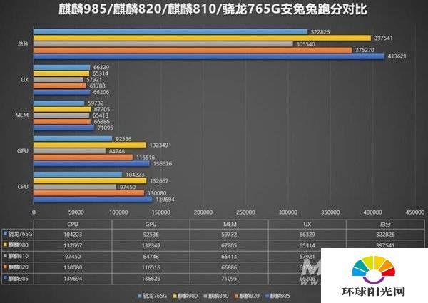 麒麟985跑分多少-跑分详情