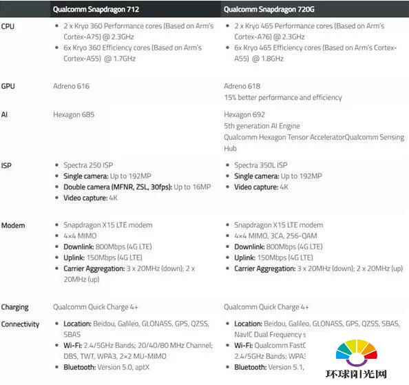 骁龙720G参数规格-规格详情