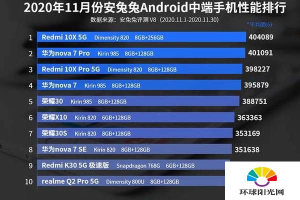 2020年11月安兔兔中端机性能排行榜-2020哪款中端机最值得入手