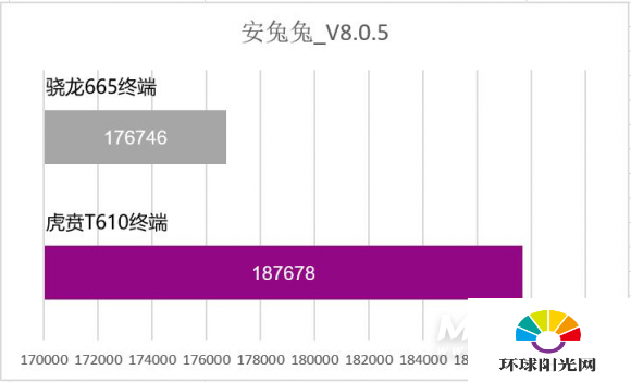 虎贲t610处理器跑分多少-安兔兔跑分多少